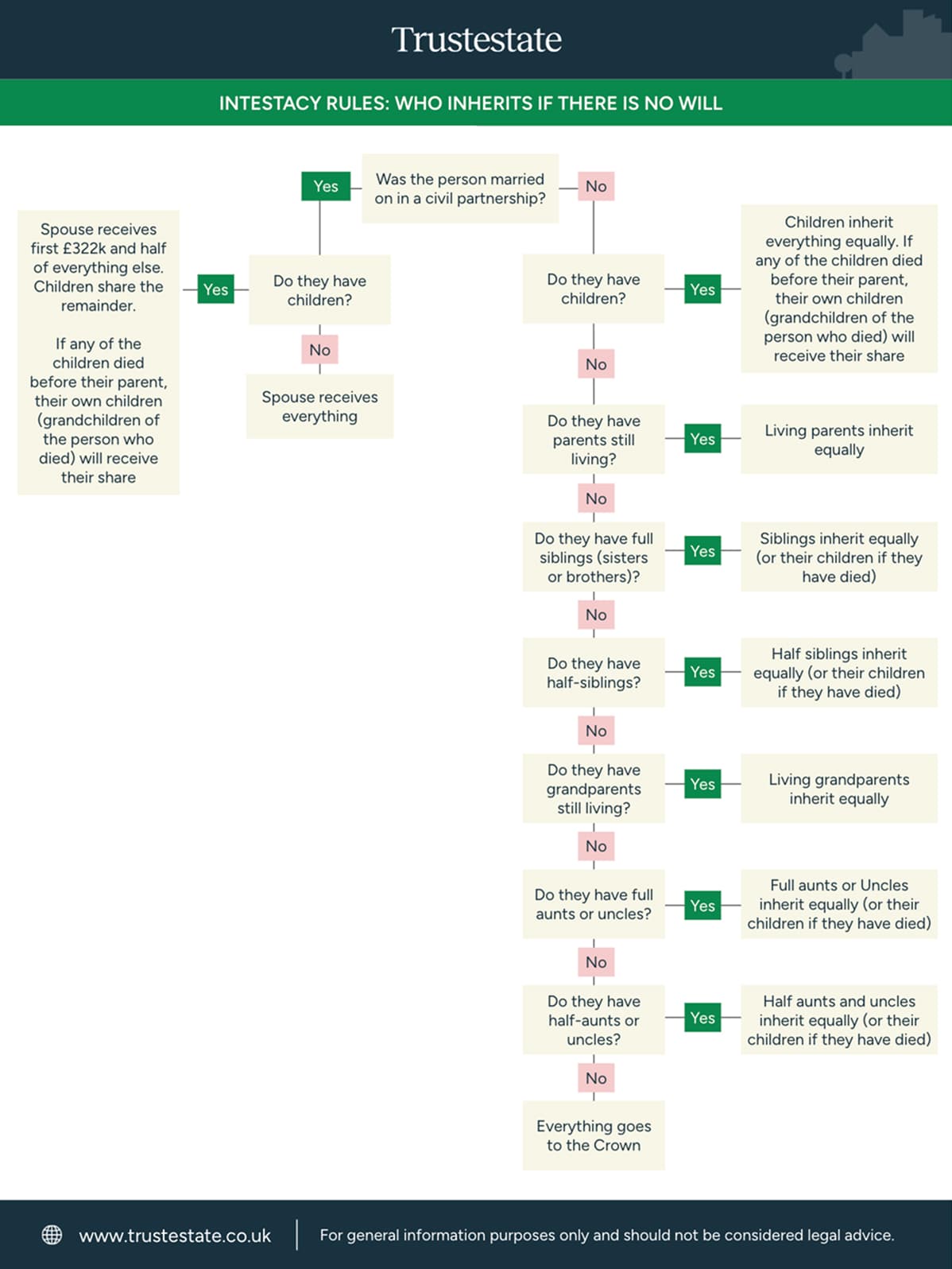 Intestacy Rules Flow Chart